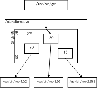 projects/vine-cui-guide/trunk/help/figures/alternatives-master-only-gcc.png